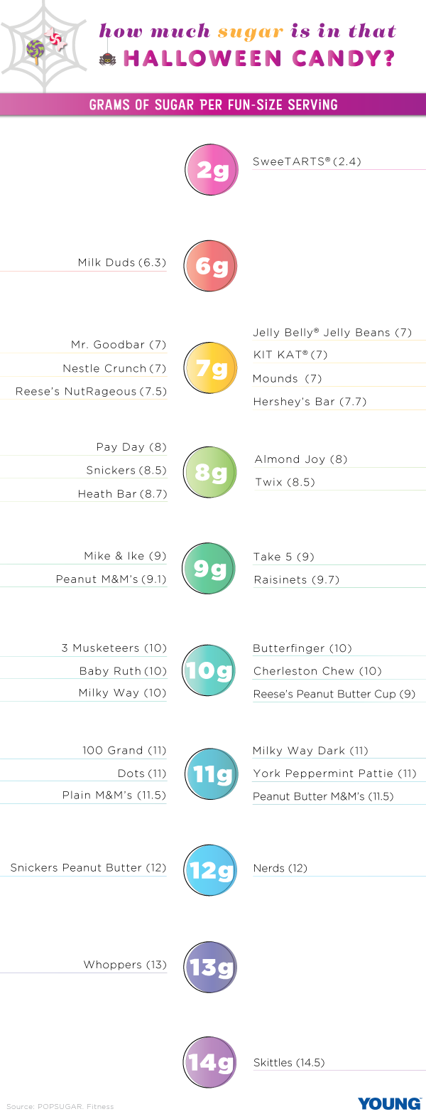 How Much Sugar is in Your Favorite Halloween Candy? [Infographic]